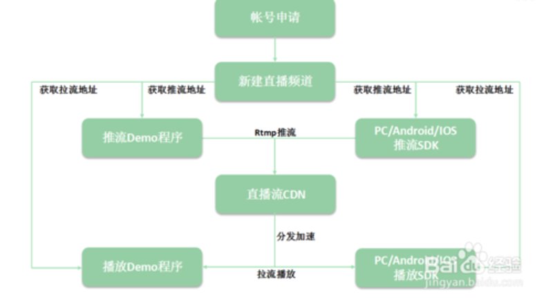 安卓App分发